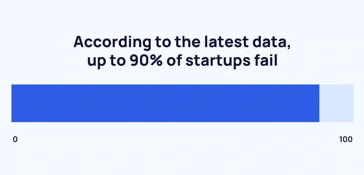 90 percent startups fails within their first year in India