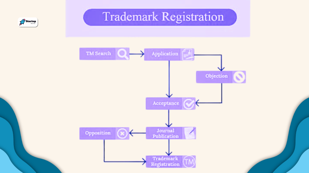 Trademark Registration Process Flowchart